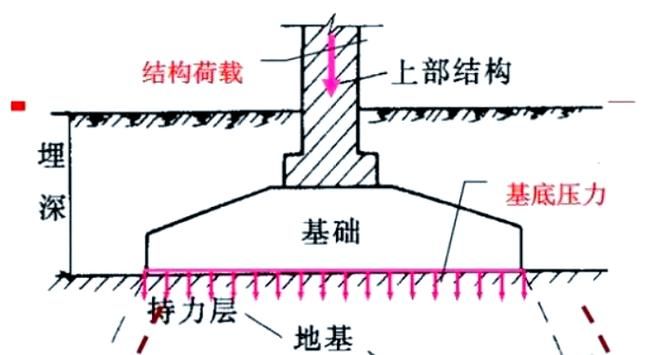 給我更多地基加固的方法圖解