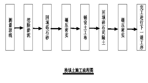 給我更多地基加固的方法圖解