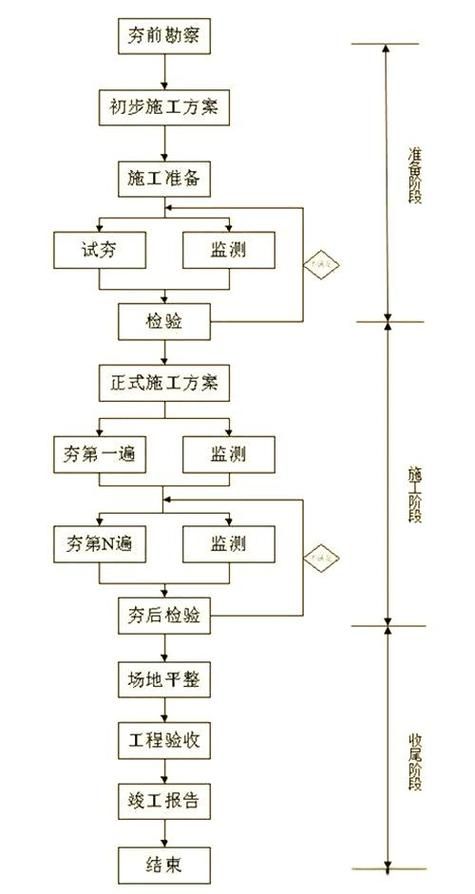 給我更多地基加固的方法圖解