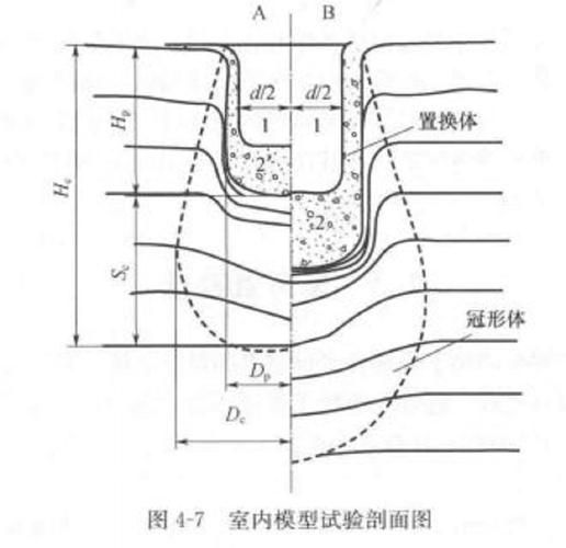 給我更多地基加固的方法圖解