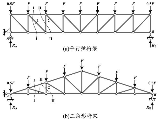 罗定如何调整桁架的杆件尺寸? 行业新闻 第11张 罗定如何调整桁架的杆件尺寸? 行业新闻 第11张